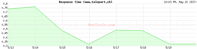 www.teleport.ch Slow or Fast