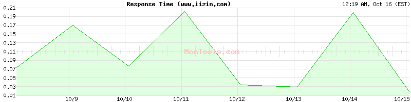 www.iizin.com Slow or Fast www.iizin.com Slow or Fast