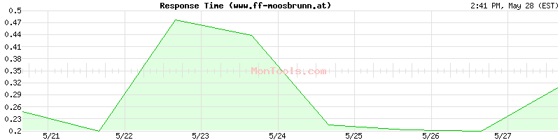 www.ff-moosbrunn.at Slow or Fast