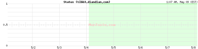 tlbb3.diandian.com Up or Down
