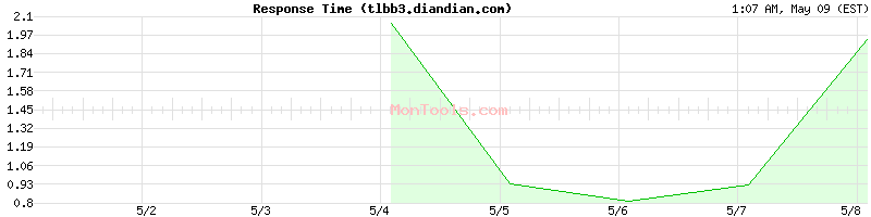 tlbb3.diandian.com Slow or Fast