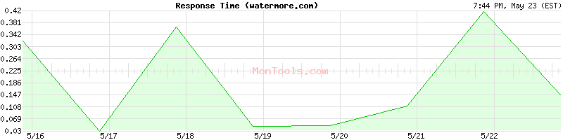 watermore.com Slow or Fast