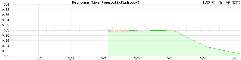 www.clikfish.com Slow or Fast