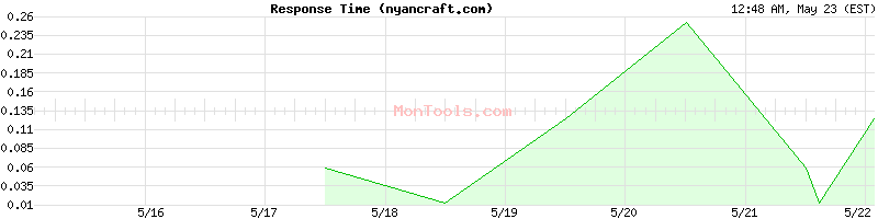 nyancraft.com Slow or Fast