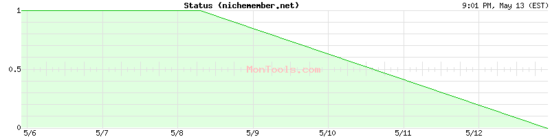 nichemember.net Up or Down