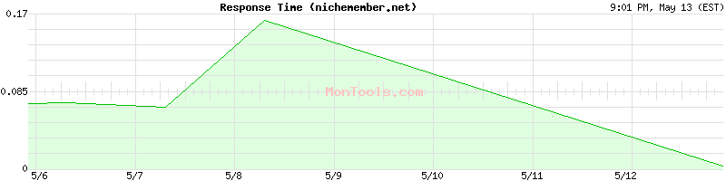 nichemember.net Slow or Fast