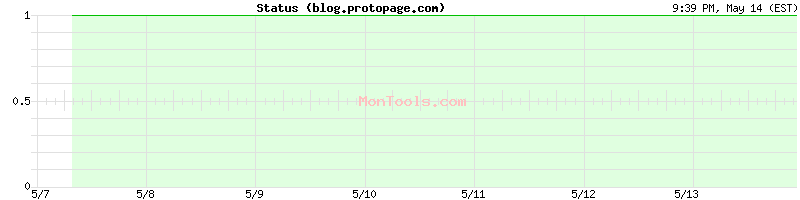 blog.protopage.com Up or Down