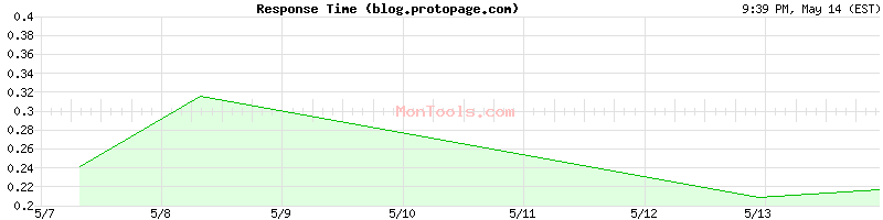 blog.protopage.com Slow or Fast