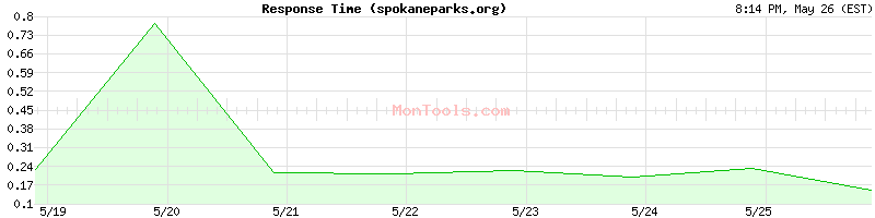 spokaneparks.org Slow or Fast