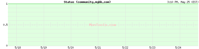 community.mybb.com Up or Down