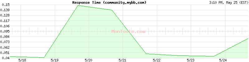 community.mybb.com Slow or Fast