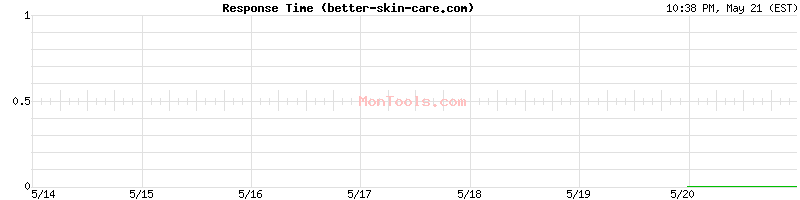 better-skin-care.com Slow or Fast