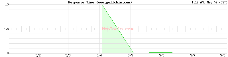 www.gullchin.com Slow or Fast