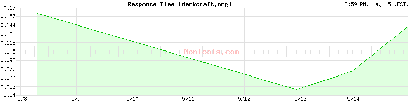 darkcraft.org Slow or Fast