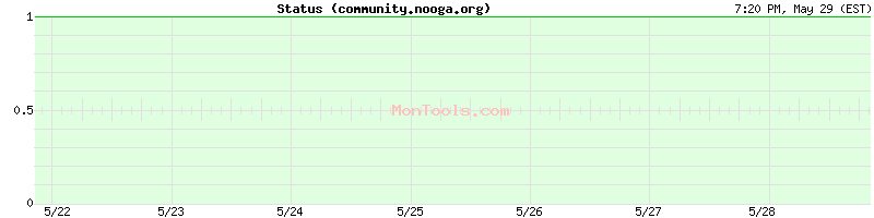 community.nooga.org Up or Down
