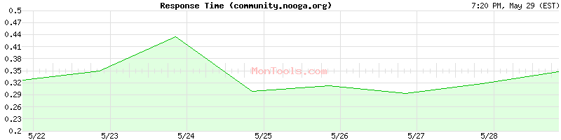 community.nooga.org Slow or Fast
