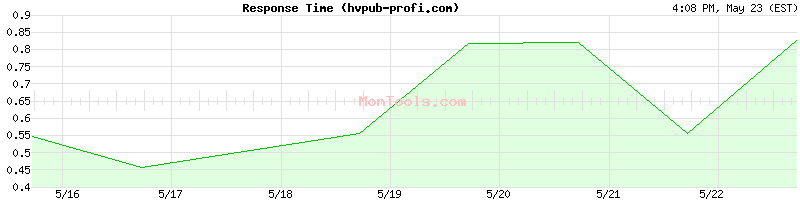 hvpub-profi.com Slow or Fast