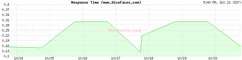 www.9icefaces.com Slow or Fast www.9icefaces.com Slow or Fast