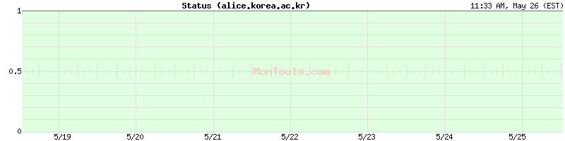 alice.korea.ac.kr Up or Down