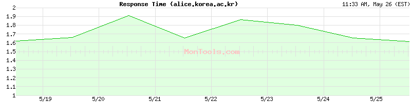 alice.korea.ac.kr Slow or Fast
