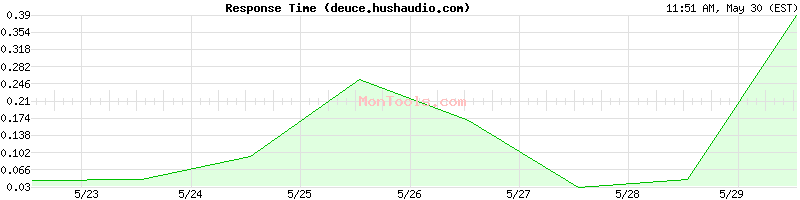 deuce.hushaudio.com Slow or Fast