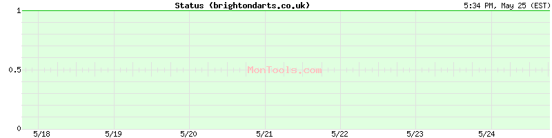 brightondarts.co.uk Up or Down