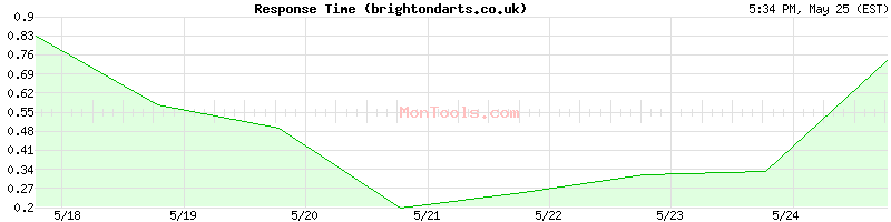 brightondarts.co.uk Slow or Fast