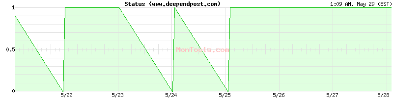 www.deependpost.com Up or Down
