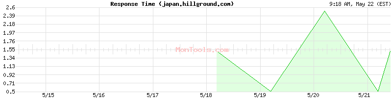 japan.hillground.com Slow or Fast