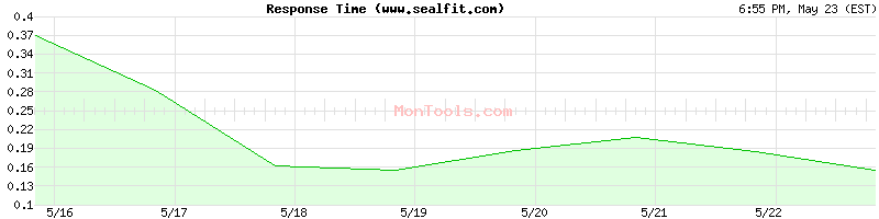www.sealfit.com Slow or Fast