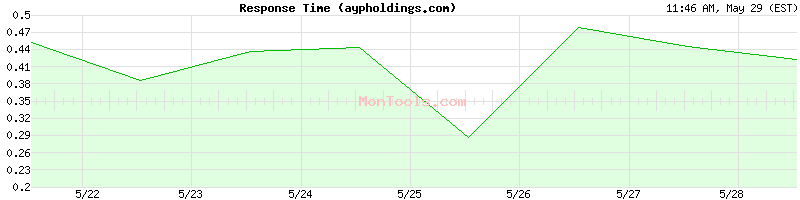 aypholdings.com Slow or Fast