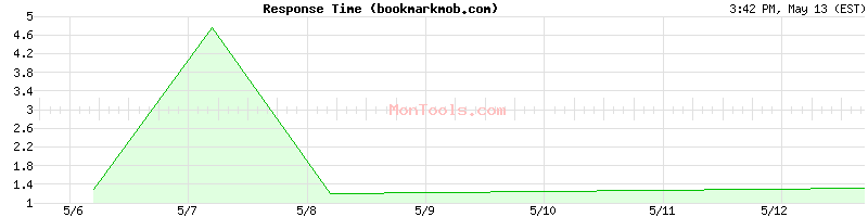 bookmarkmob.com Slow or Fast