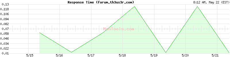 forum.th3us3r.com Slow or Fast
