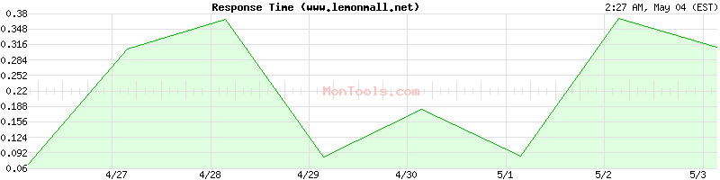 www.lemonmall.net Slow or Fast