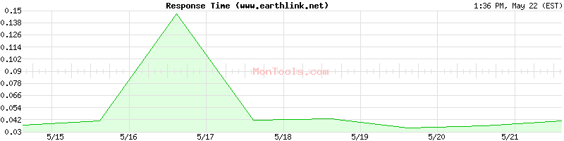 www.earthlink.net Slow or Fast