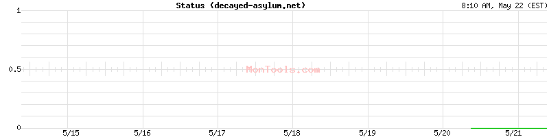 decayed-asylum.net Up or Down