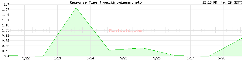 www.jingmiguan.net Slow or Fast