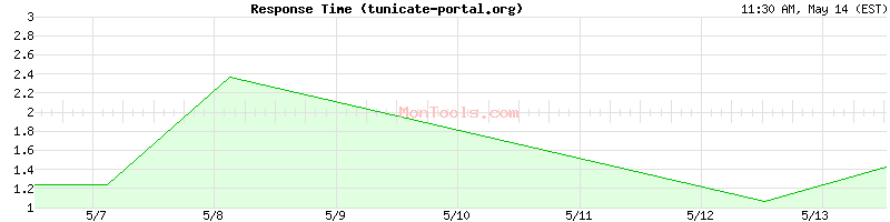tunicate-portal.org Slow or Fast