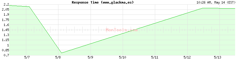 www.glackma.es Slow or Fast