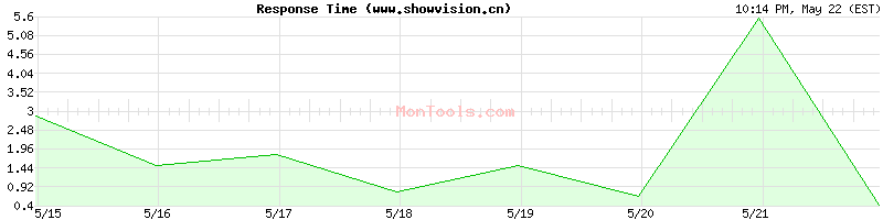 www.showvision.cn Slow or Fast