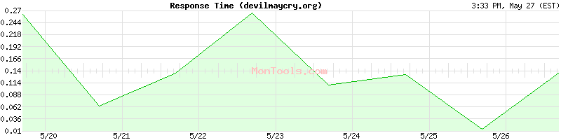devilmaycry.org Slow or Fast