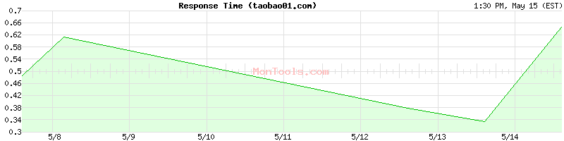 taobao01.com Slow or Fast