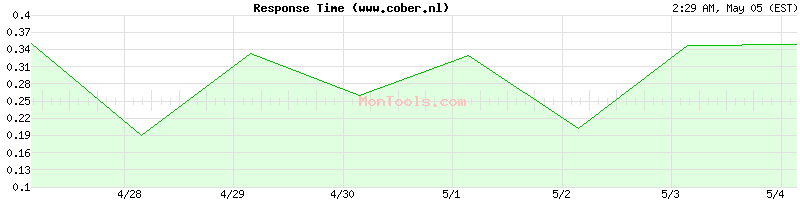 www.cober.nl Slow or Fast