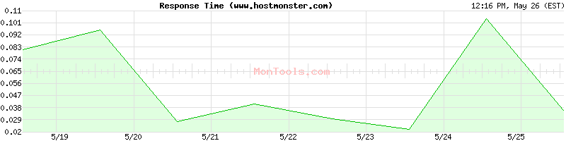 www.hostmonster.com Slow or Fast