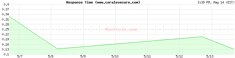 www.coralesecure.com Slow or Fast