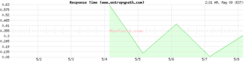 www.entropypath.com Slow or Fast