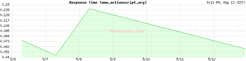 www.actionscript.org Slow or Fast