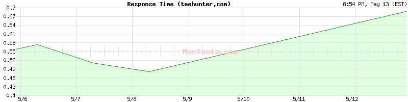 teehunter.com Slow or Fast