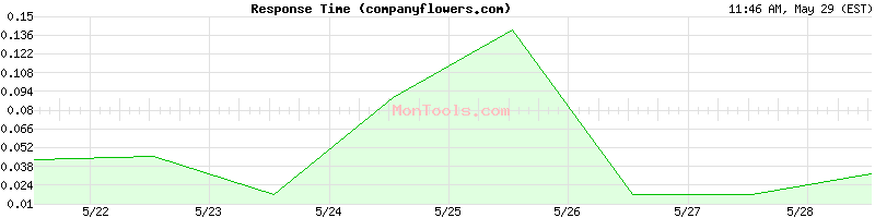 companyflowers.com Slow or Fast