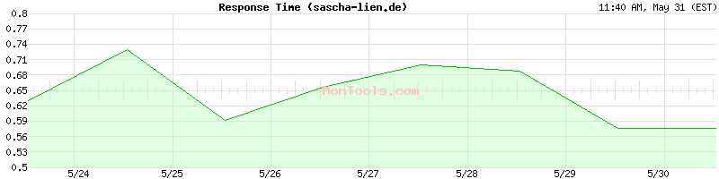 sascha-lien.de Slow or Fast